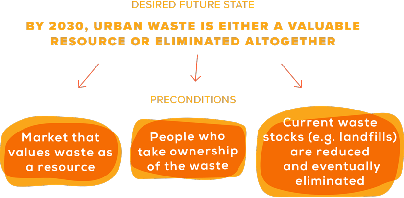 desired future state flow chart example and precondition outcomes
