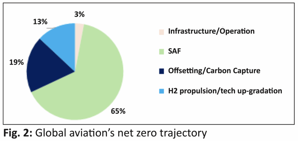Enabling India’s SAF Roadmap for Aviation Decarbonization via Hydrogen ...